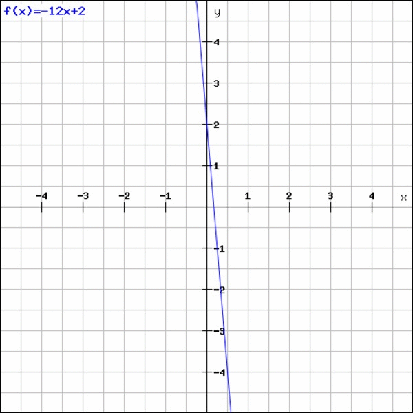 Gradient_of_a_line_in_coordinates_from_-12x2_to_12x2