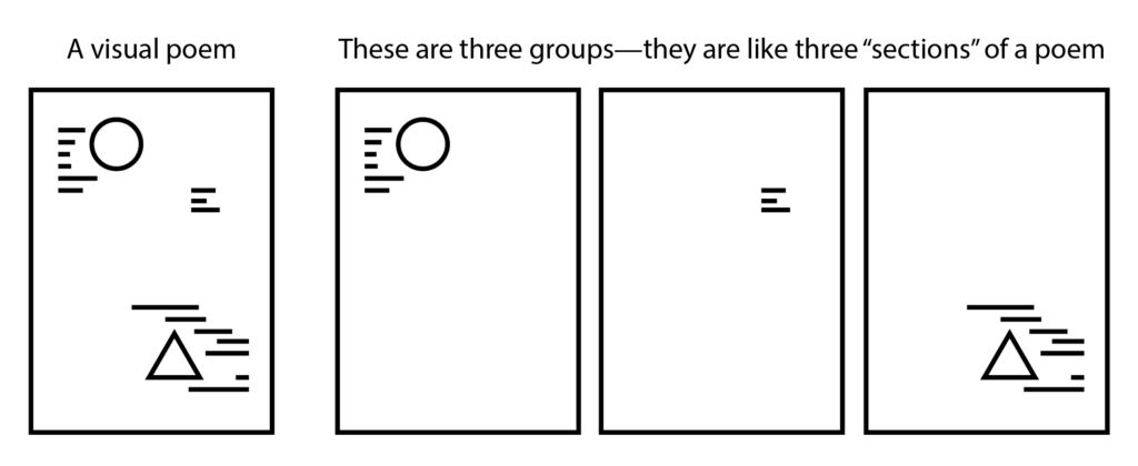 On the far left, an abstraction of a page. Above it, the label "A visual poem." The page has different blocks of text and geometric shapes. The second part of the image features 3 illustrations. They are black pages with one part of the original page appearing on each page while the rest of the page remains blank. Above this illustration: "These are three groups--they are like three "sections" of a poem"